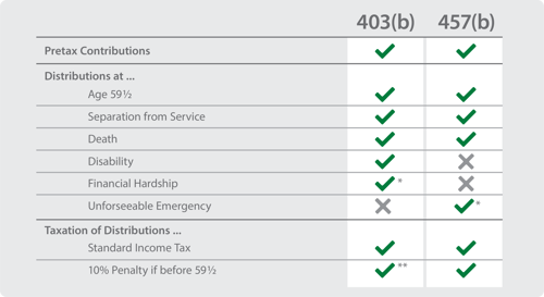 403(b) vs 457(b) plan comparison graphic